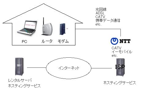 回線接続とホスティングサービスの図